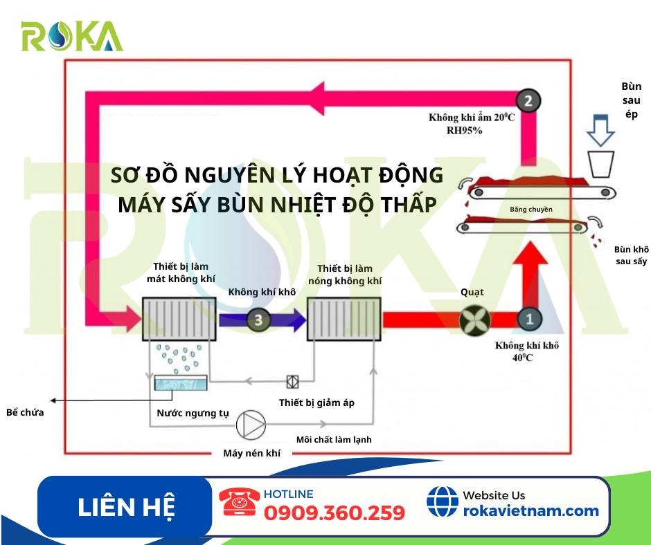 Sơ đồ nguyên lý hoạt động máy sấy bùn