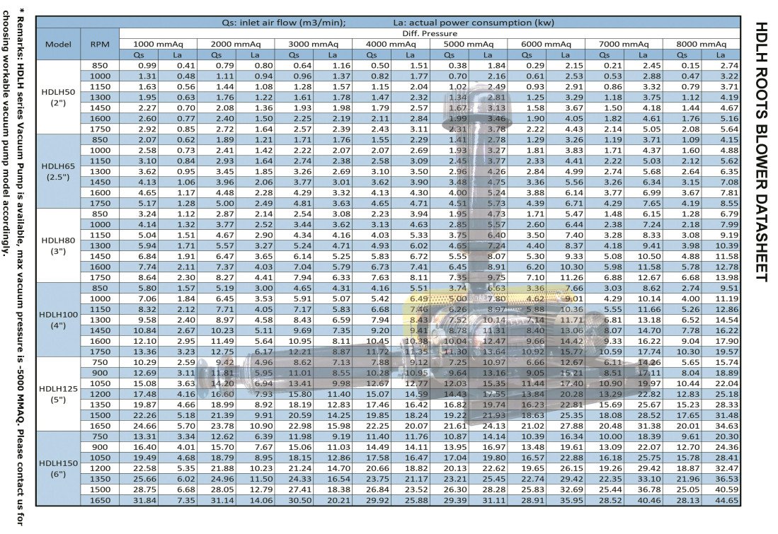 Thông số model máy thổi khí Huadong